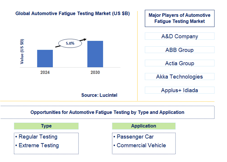 Automotive Fatigue Testing Trends and Forecast